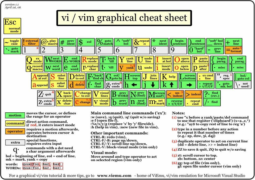 VIM Cheat Sheet vi-vim-cheat-sheet